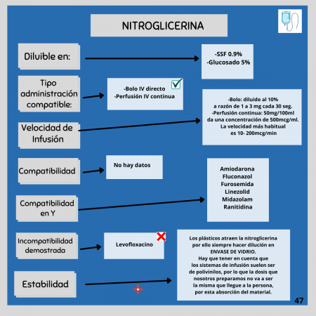 Nitroglicerina – Administración de enfermería