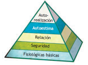 Pirámide de la teoría de Maslow